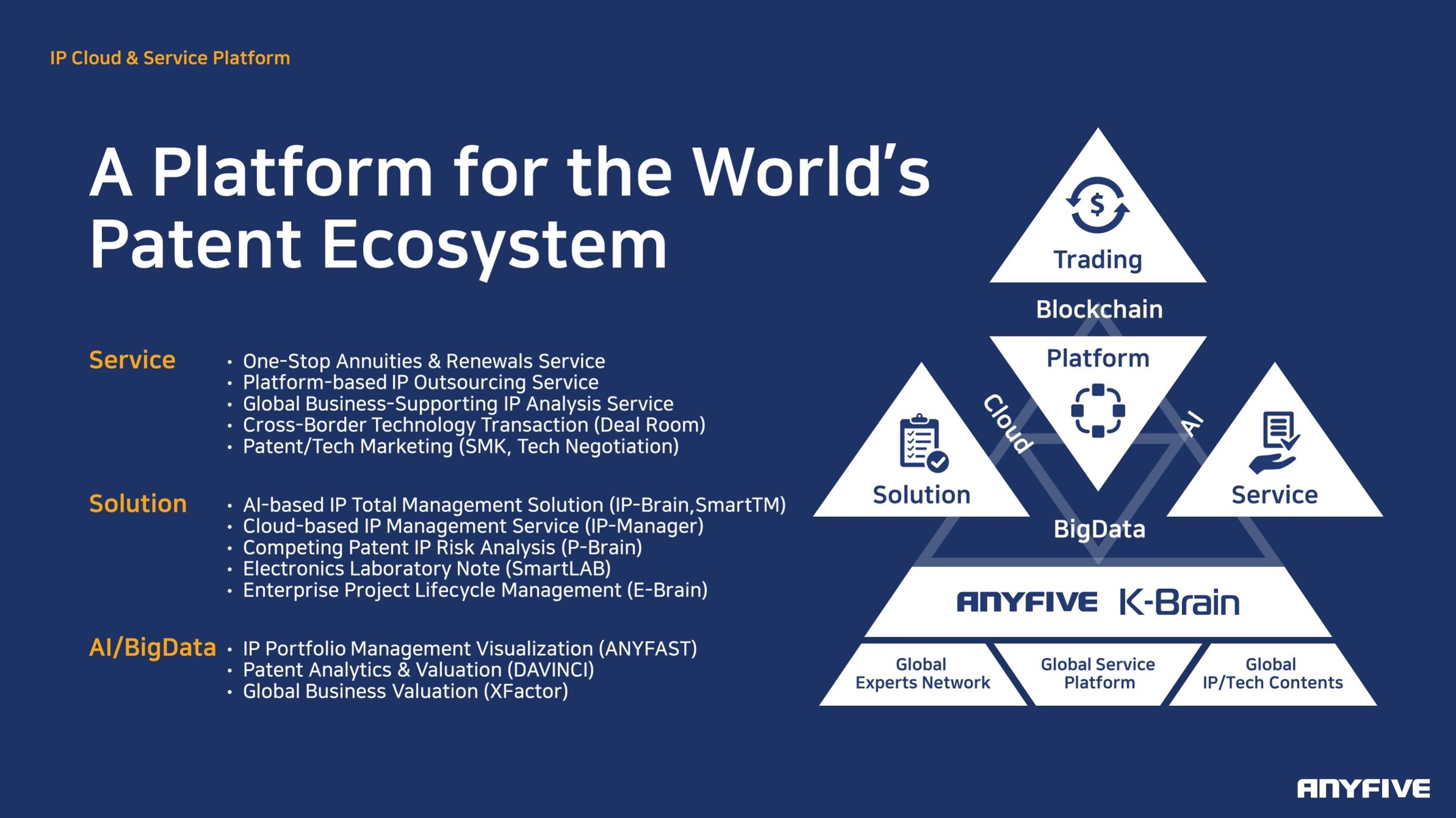 ANYFIVE, IP-R&D Service Platform